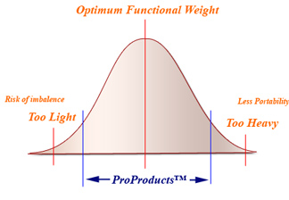 Optimum weights for podiums.