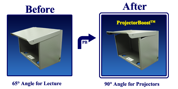 Large text above a photo of two pictures of our protable podiums's ProjectorBoost&trade; "Before" and "After" and small text below "65 Degrees Angle for Lecture" and "90 Degrees Angle for Projectors."